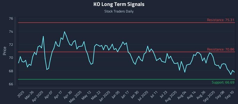 KO Long Term Analysis for September 11 2025