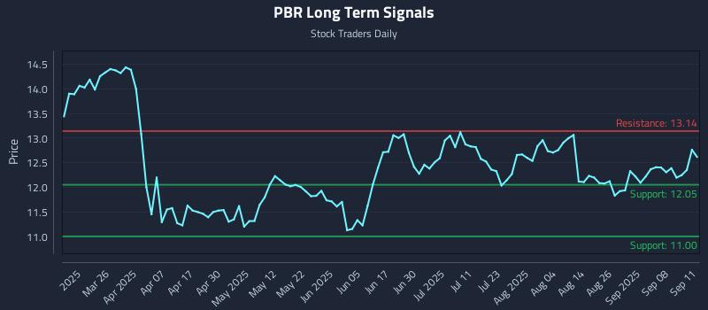 PBR Long Term Analysis for September 11 2025
