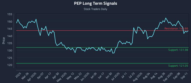 PEP Long Term Analysis for September 11 2025