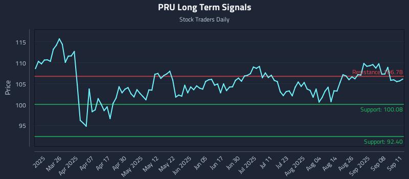 PRU Long Term Analysis for September 11 2025