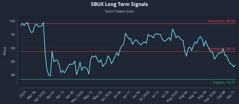 SBUX Long Term Analysis for September 11 2025