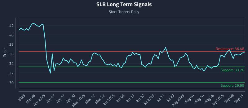 SLB Long Term Analysis for September 11 2025