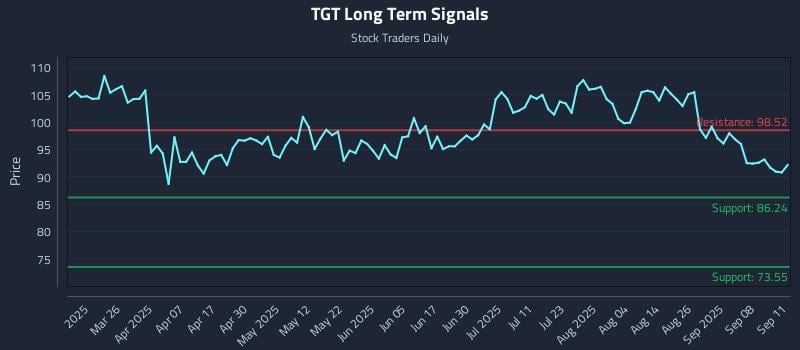 TGT Long Term Analysis for September 11 2025