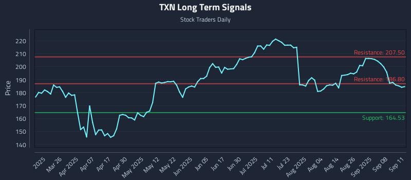 TXN Long Term Analysis for September 11 2025