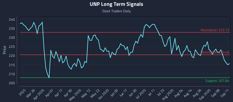UNP Long Term Analysis for September 11 2025