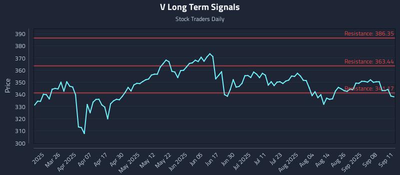 V Long Term Analysis for September 11 2025