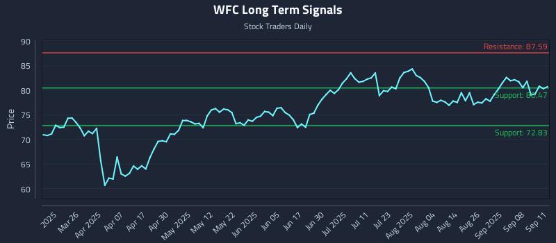 WFC Long Term Analysis for September 11 2025