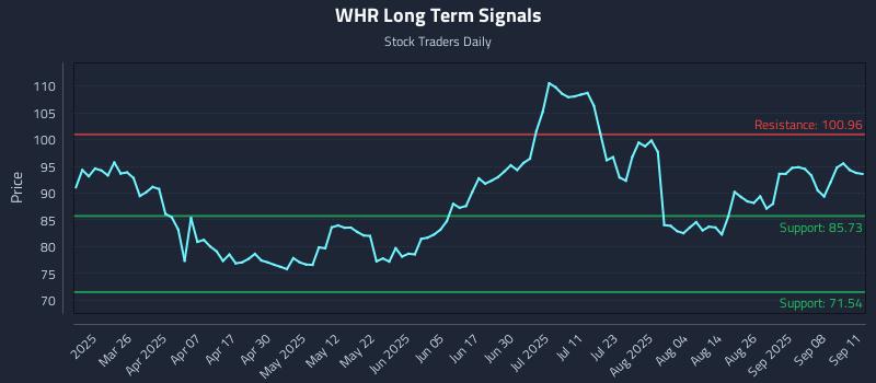 WHR Long Term Analysis for September 11 2025