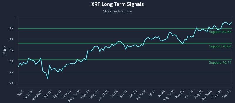 XRT Long Term Analysis for September 11 2025