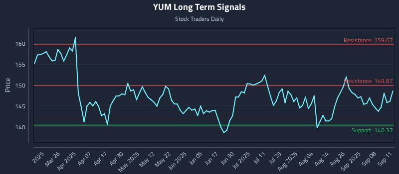 YUM Long Term Analysis for September 11 2025