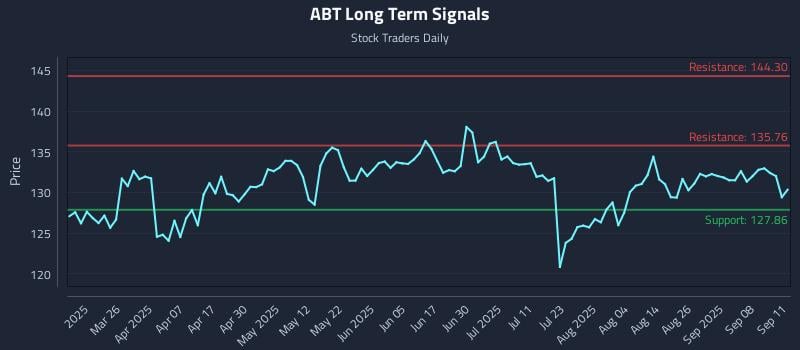 ABT Long Term Analysis for September 11 2025