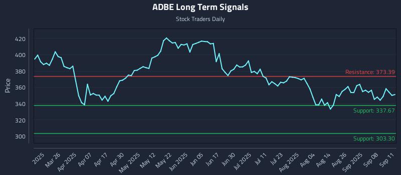 ADBE Long Term Analysis for September 11 2025