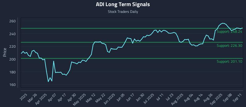 ADI Long Term Analysis for September 11 2025