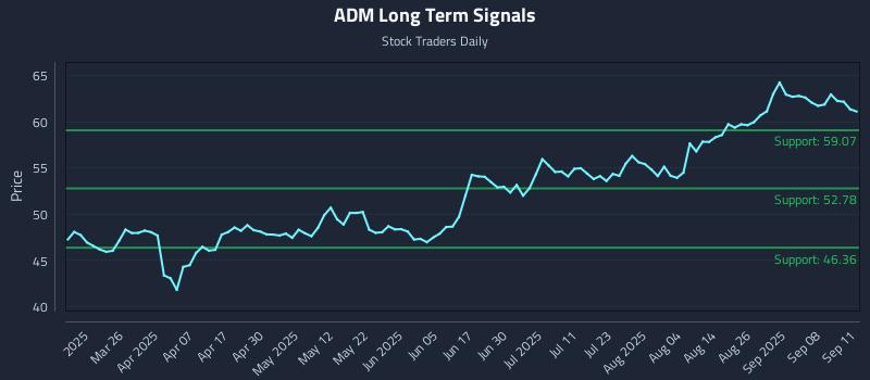 ADM Long Term Analysis for September 11 2025
