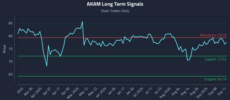 AKAM Long Term Analysis for September 11 2025