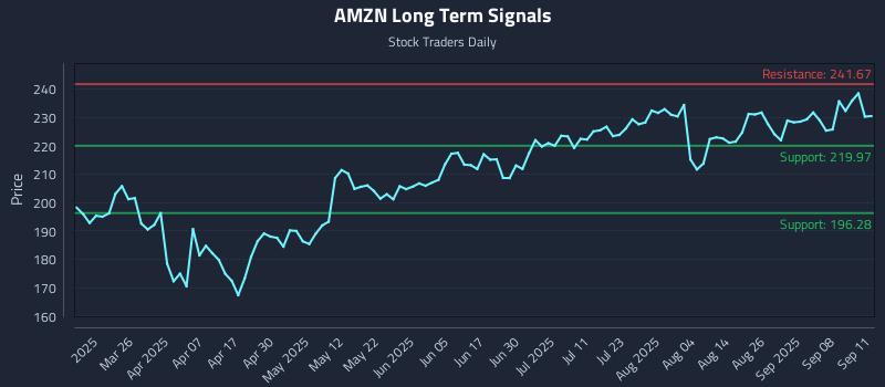 AMZN Long Term Analysis for September 11 2025