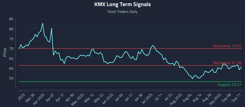 KMX Long Term Analysis for September 11 2025