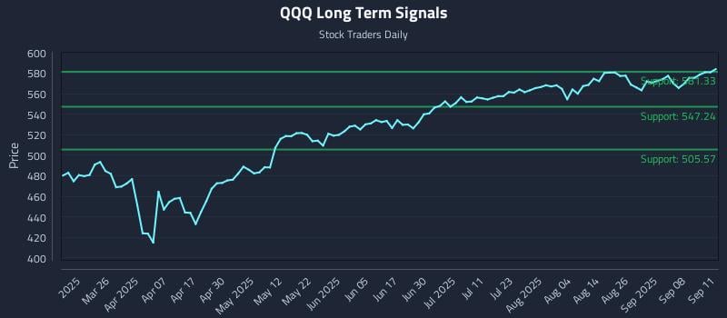 QQQ Long Term Analysis for September 11 2025