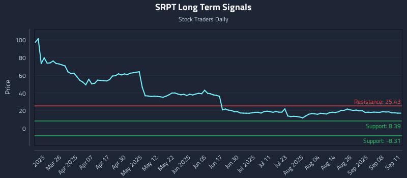 SRPT Long Term Analysis for September 11 2025