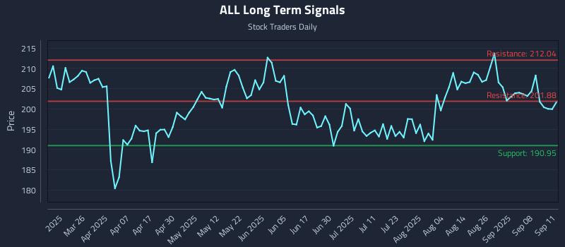 ALL Long Term Analysis for September 11 2025