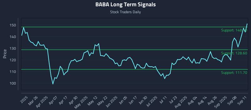 BABA Long Term Analysis for September 11 2025