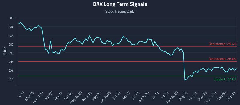 BAX Long Term Analysis for September 11 2025