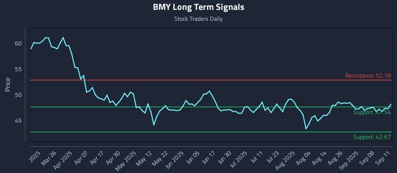 BMY Long Term Analysis for September 11 2025