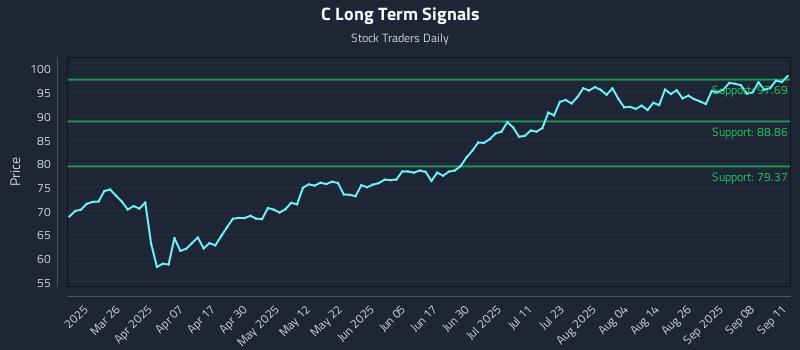 C Long Term Analysis for September 11 2025