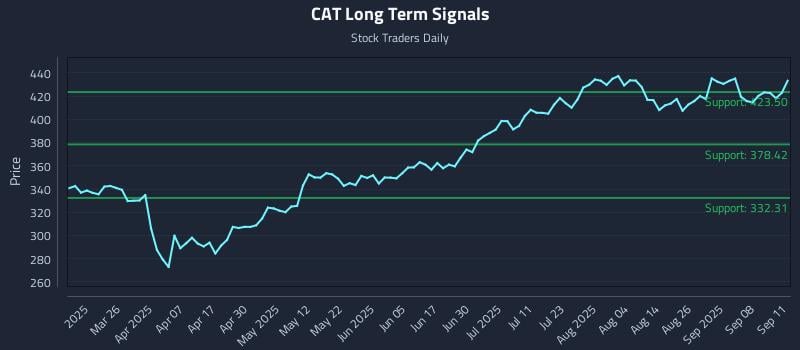 CAT Long Term Analysis for September 11 2025