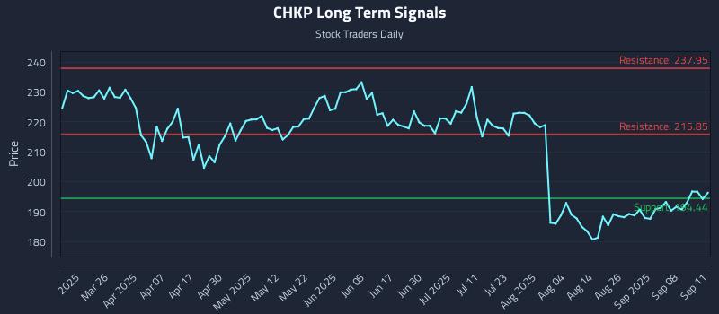 CHKP Long Term Analysis for September 11 2025