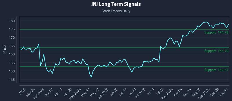 JNJ Long Term Analysis for September 11 2025