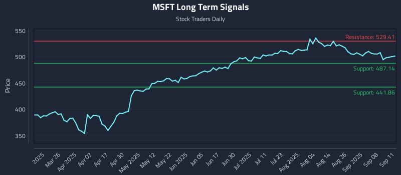 MSFT Long Term Analysis for September 11 2025 MSFT Long Term Analysis for September 11 2025