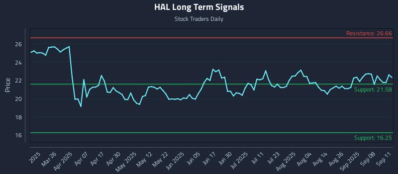 HAL Long Term Analysis for September 11 2025