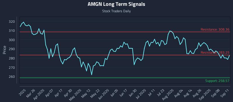 AMGN Long Term Analysis for September 11 2025
