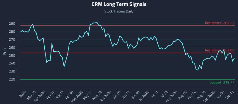 CRM Long Term Analysis for September 11 2025