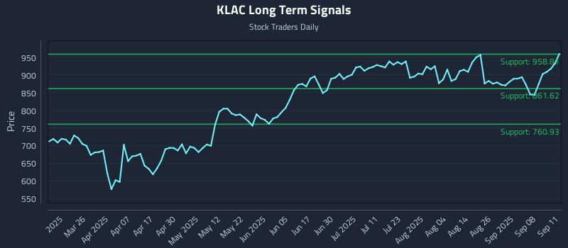 KLAC Long Term Analysis for September 11 2025