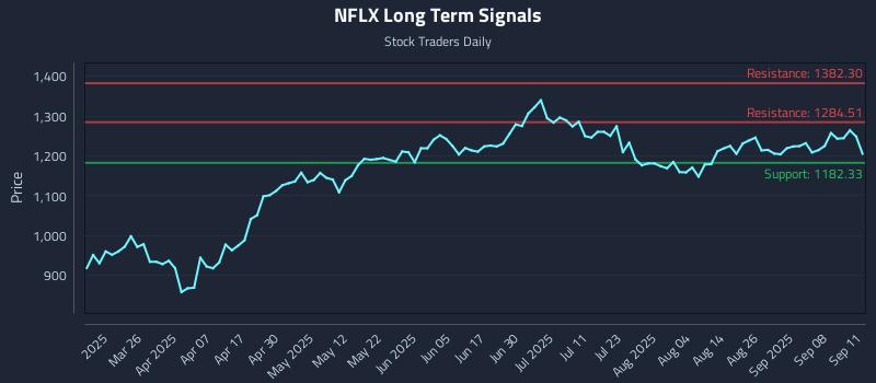 NFLX Long Term Analysis for September 11 2025
