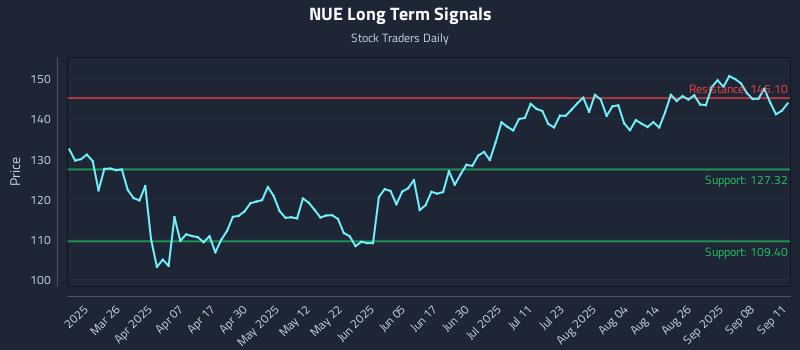 NUE Long Term Analysis for September 11 2025