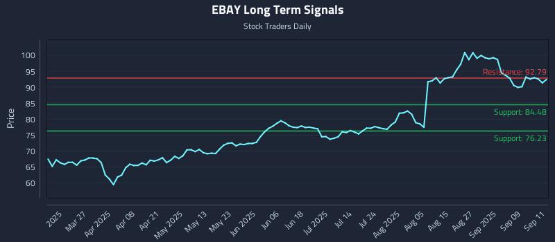 EBAY Long Term Analysis for September 12 2025 EBAY Long Term Analysis for September 12 2025