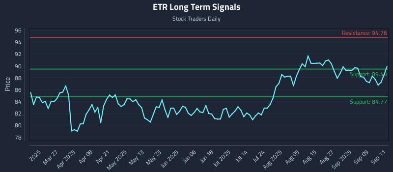 ETR Long Term Analysis for September 12 2025