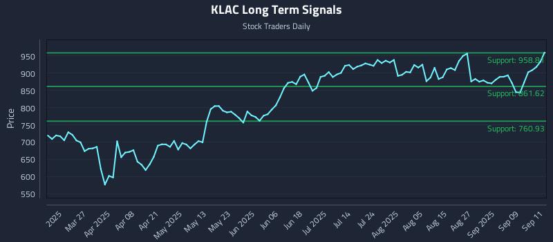 KLAC Long Term Analysis for September 12 2025 KLAC Long Term Analysis for September 12 2025