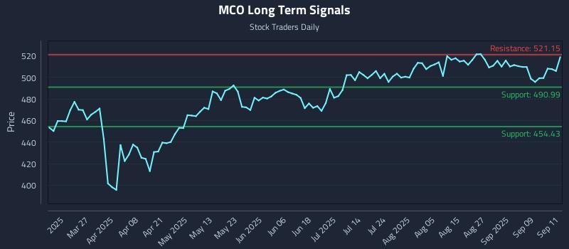 MCO Long Term Analysis for September 12 2025 MCO Long Term Analysis for September 12 2025