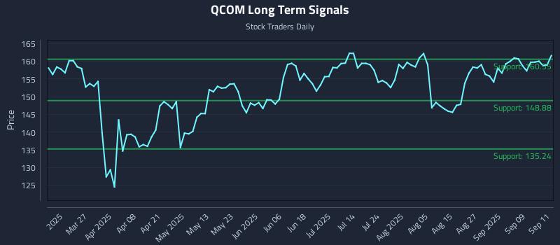 QCOM Long Term Analysis for September 12 2025 QCOM Long Term Analysis for September 12 2025
