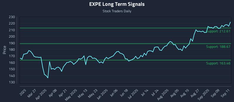 EXPE Long Term Analysis for September 12 2025 EXPE Long Term Analysis for September 12 2025