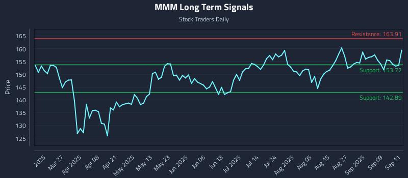 MMM Long Term Analysis for September 12 2025