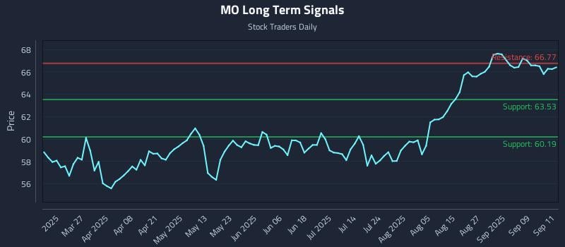 MO Long Term Analysis for September 12 2025 MO Long Term Analysis for September 12 2025