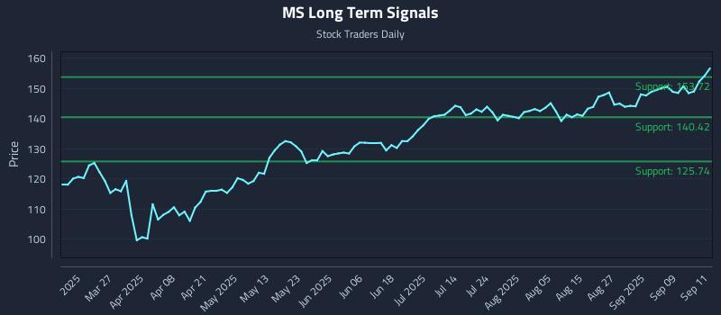 MS Long Term Analysis for September 12 2025