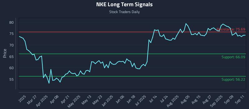 NKE Long Term Analysis for September 12 2025