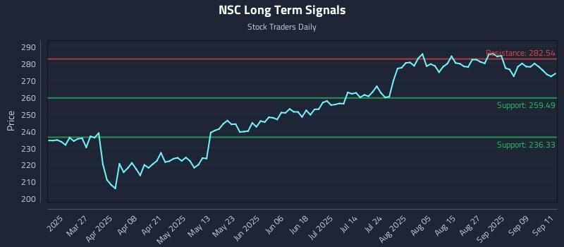 NSC Long Term Analysis for September 12 2025