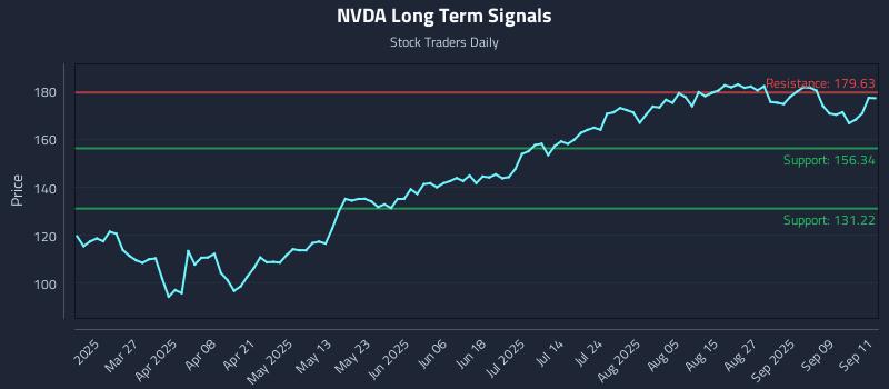 NVDA Long Term Analysis for September 12 2025